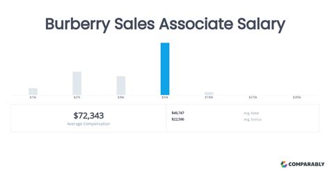 burberry operations associate salary|Operation Associate Salaries in the United States for Burberry.